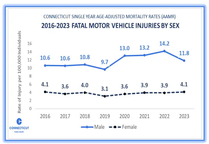 2016-2023 Fatal motor vehicle injuries by sex